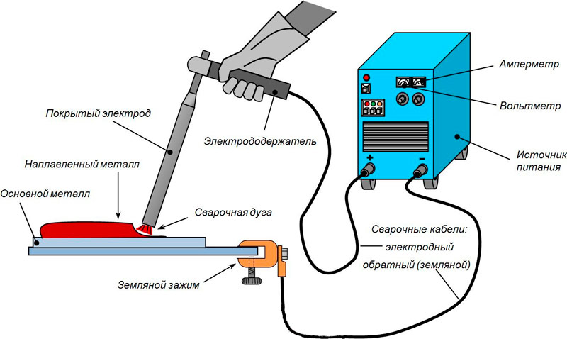 diagramme de procédé de soudage à l'arc manuel