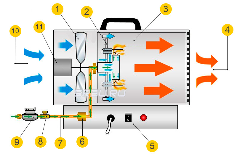 Dispositif à pistolet thermique à gaz