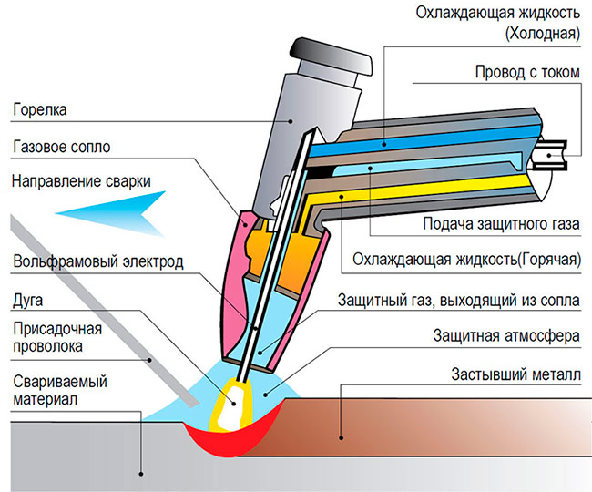 Schéma de procédé de soudage à l'arc sous argon