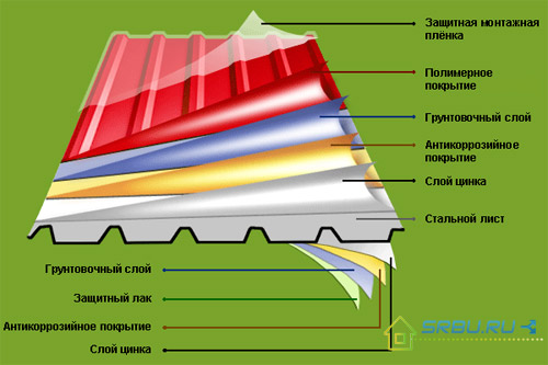La structure de la tôle et des tôles de couverture