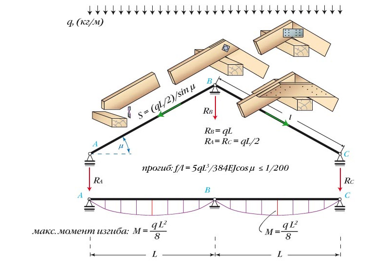 La deuxième option pour attacher un système de chevron non supporté de type en couches