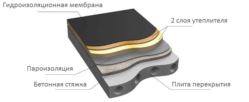 Toit plat traditionnel