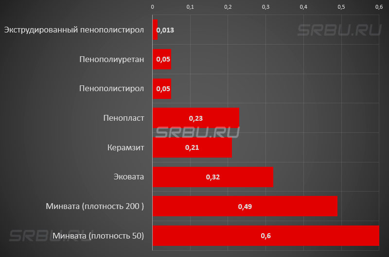 Le graphique de perméabilité à la vapeur de divers matériaux