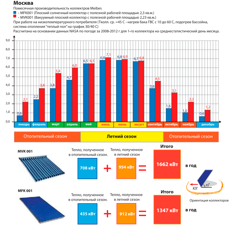 Comparaison de capteurs solaires