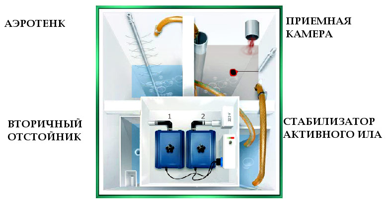 Le dispositif de traitement biologique en profondeur