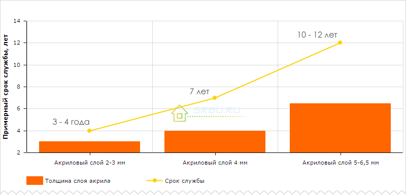 Durée de vie du bain en fonction de l'épaisseur de la couche d'acrylique