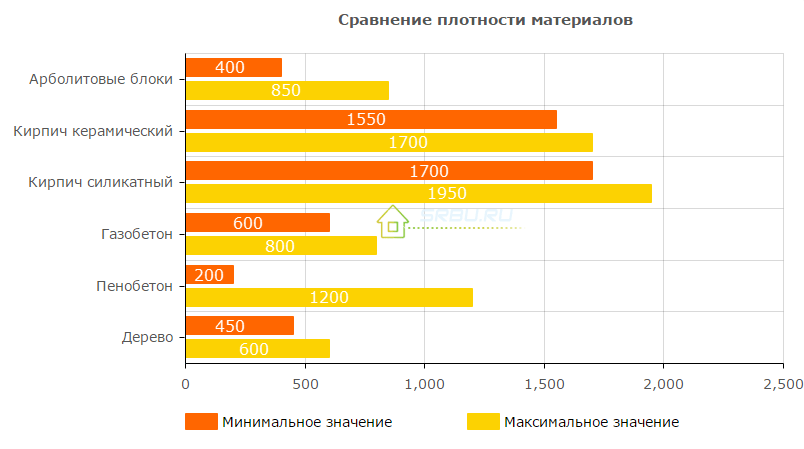 Comparaison de la densité de béton de bois et d'autres matériaux