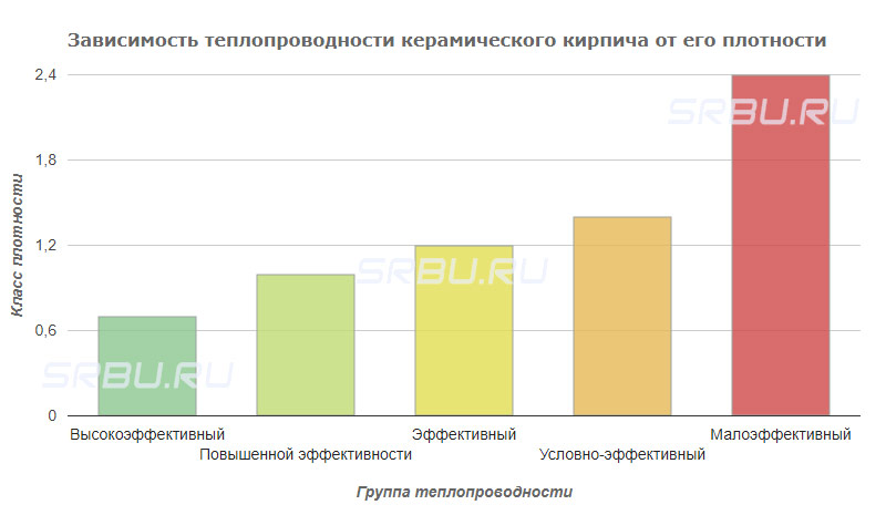 La dépendance de la conductivité thermique de la brique en céramique sur sa densité