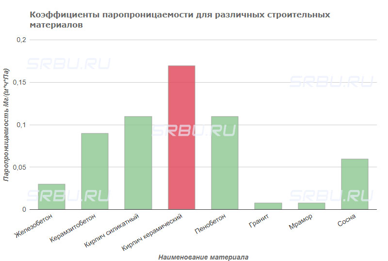 Coefficients de perméabilité à la vapeur pour différents matériaux de construction Béton armé