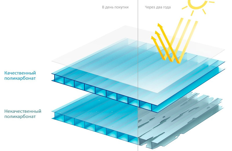 Polycarbonate de haute qualité et de basse qualité